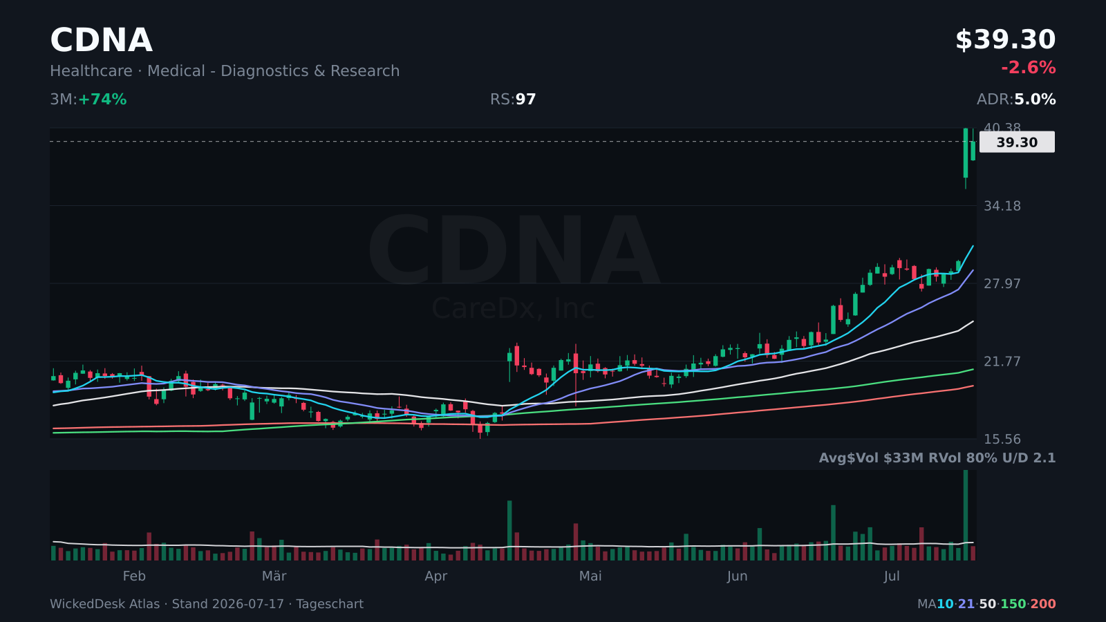 Atlas: CDNA nach dem Earnings-Gap