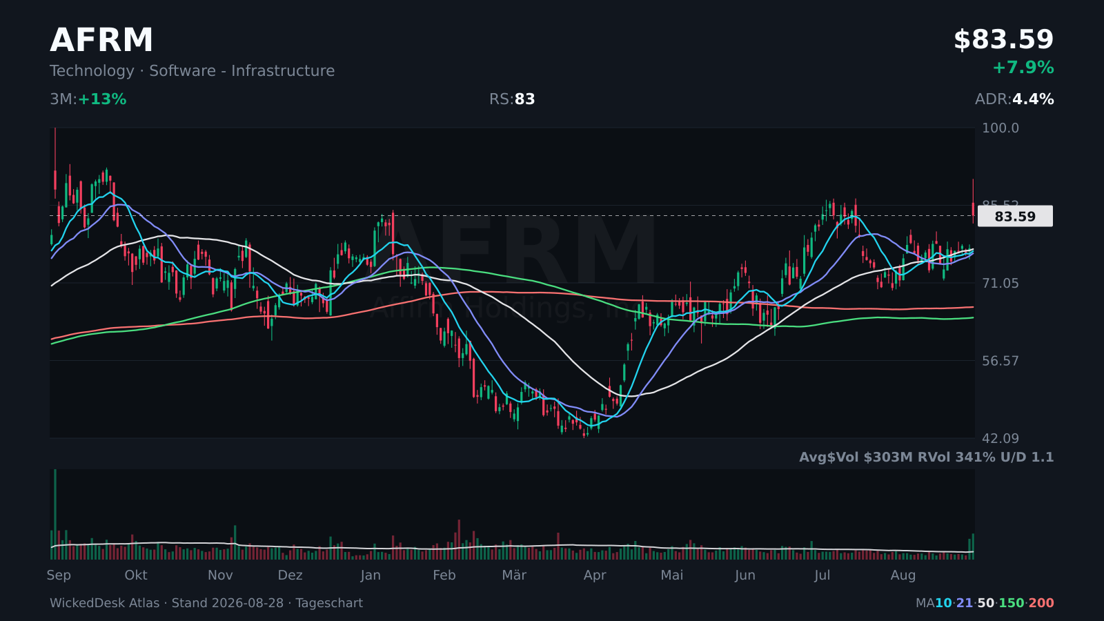 Atlas: AFRM, report and positive price reaction