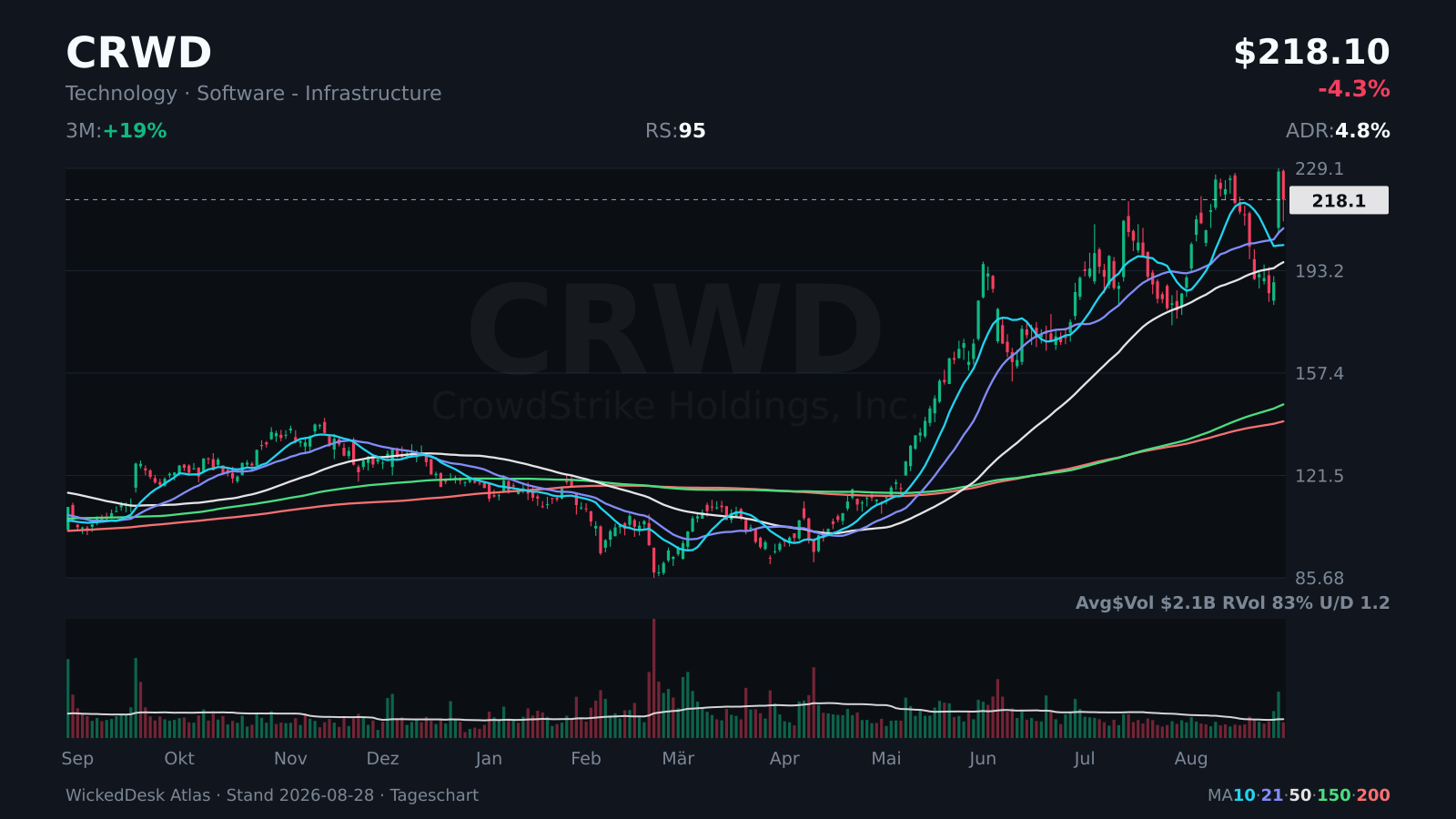 Atlas: CRWD, part of the earnings gap given back