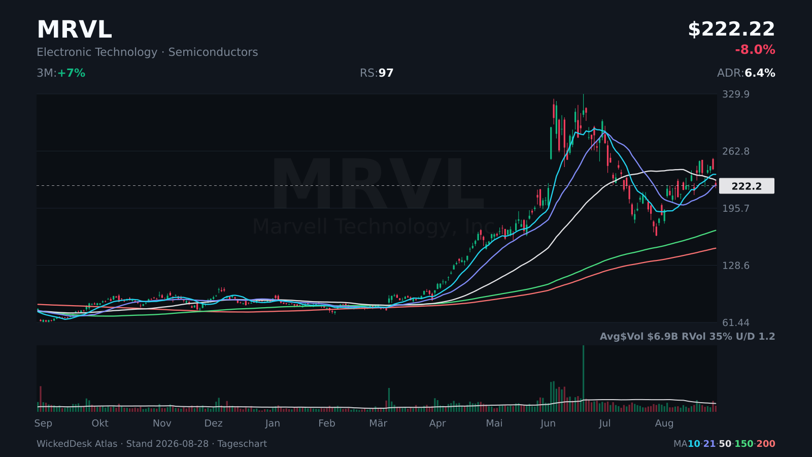 Atlas: MRVL, record report without price confirmation