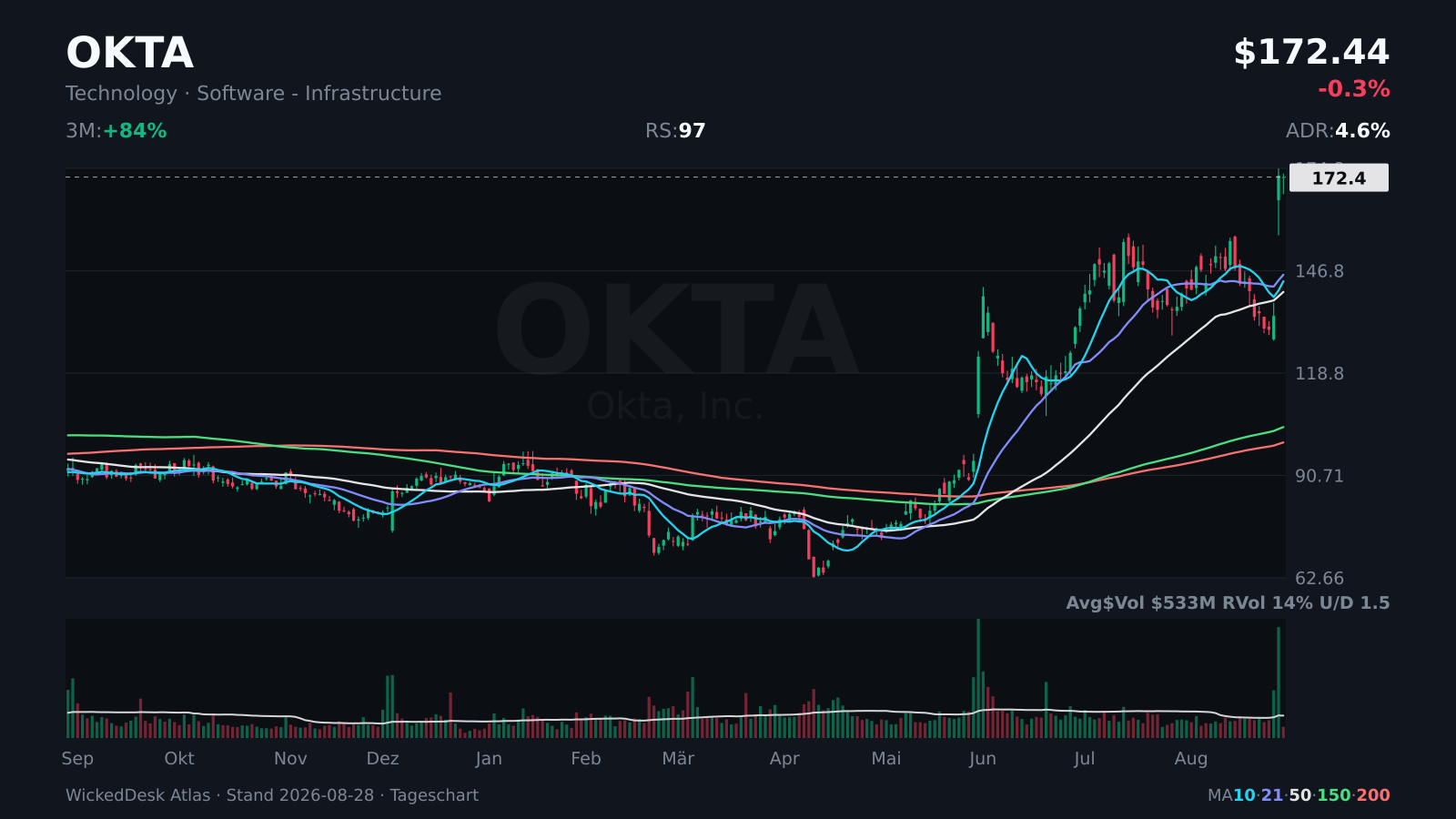 Atlas: OKTA, earnings gap near the high