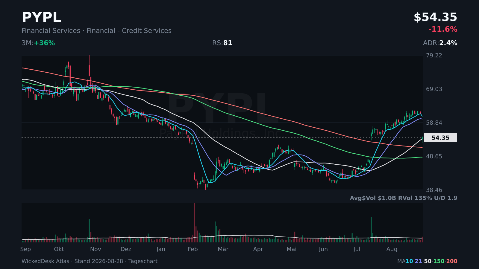 Atlas: PYPL, double-digit decline on Friday