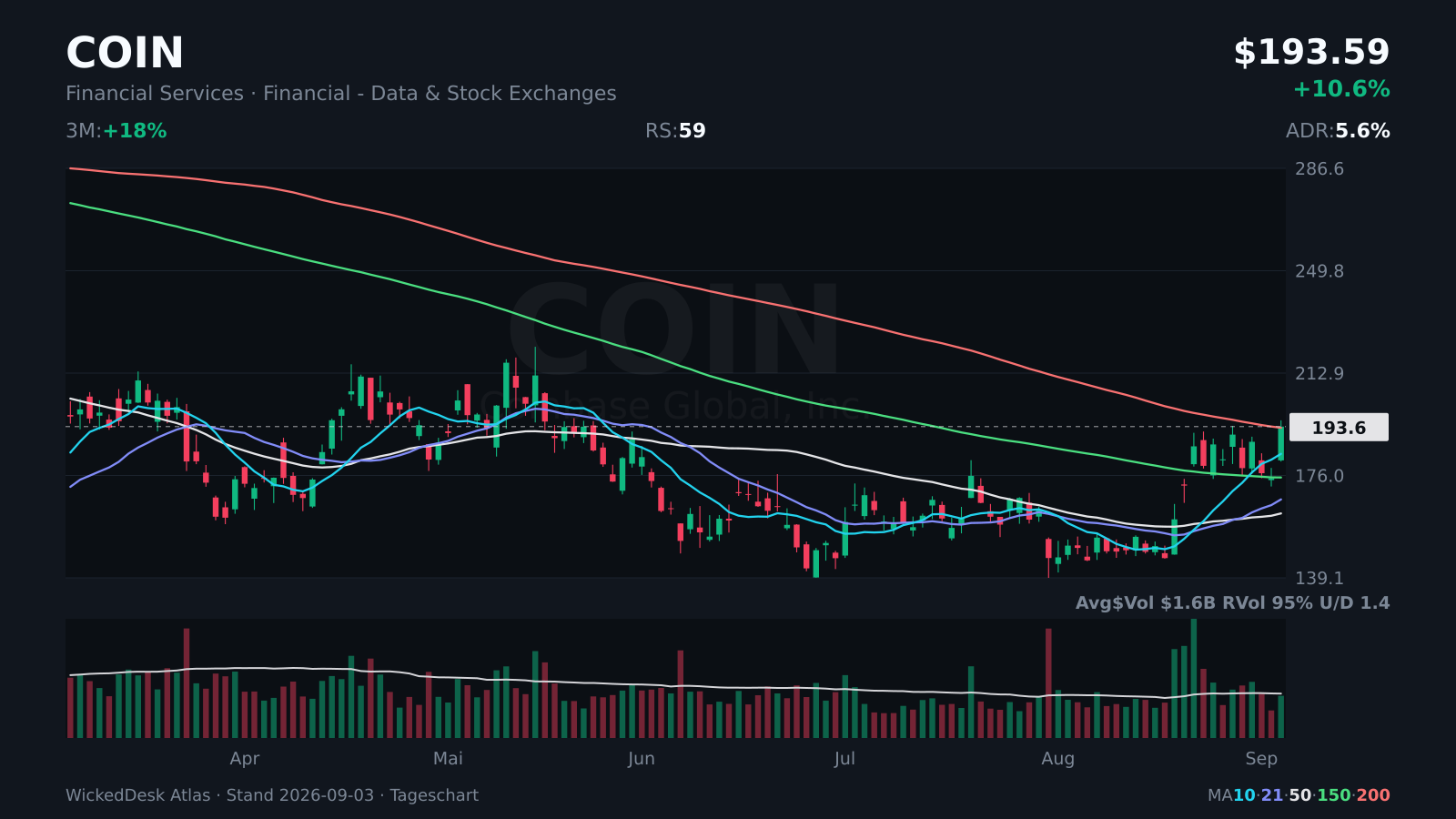 Atlas: COIN, right at the 200 day