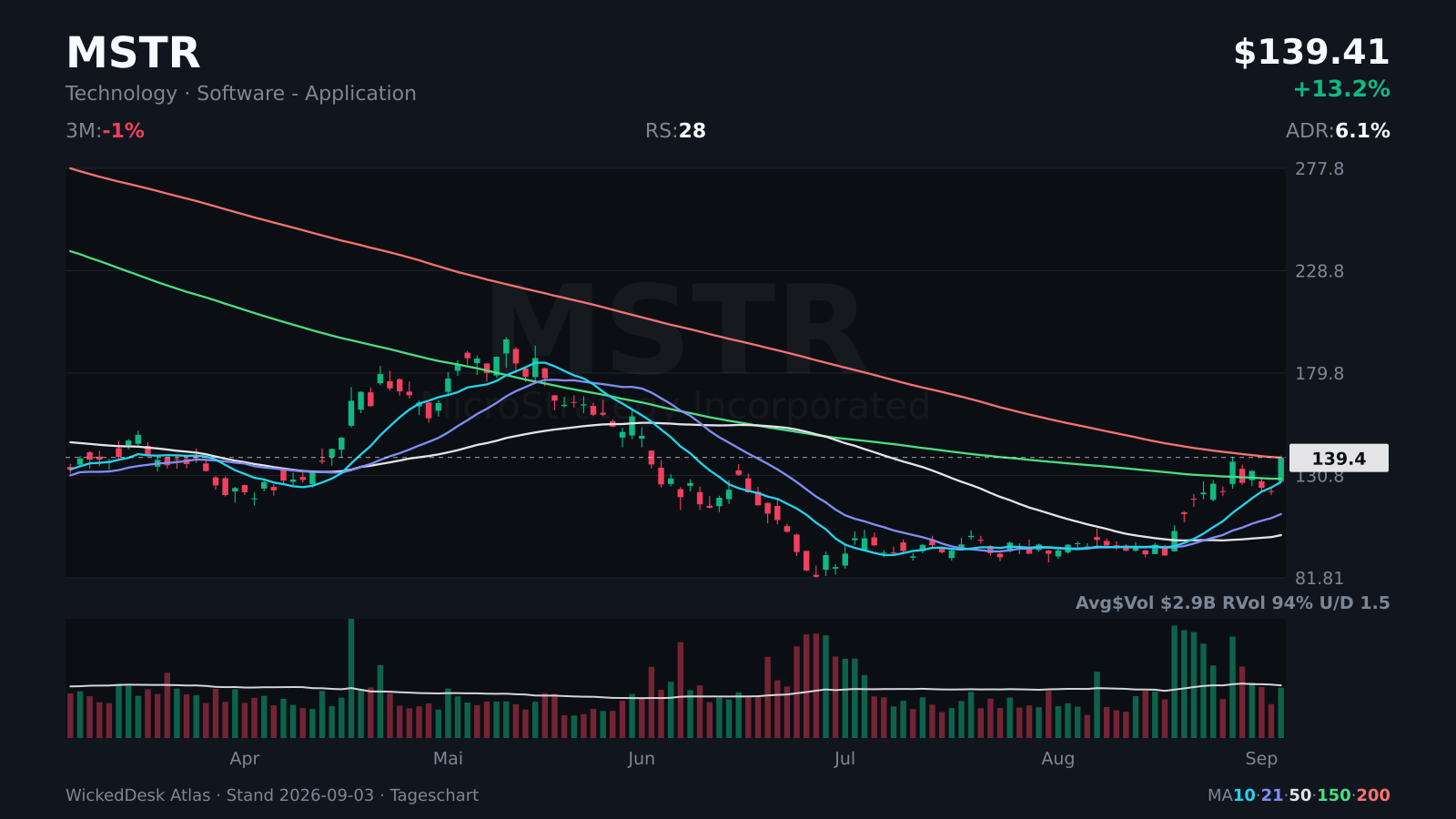 Atlas: MSTR, still below the 200 day
