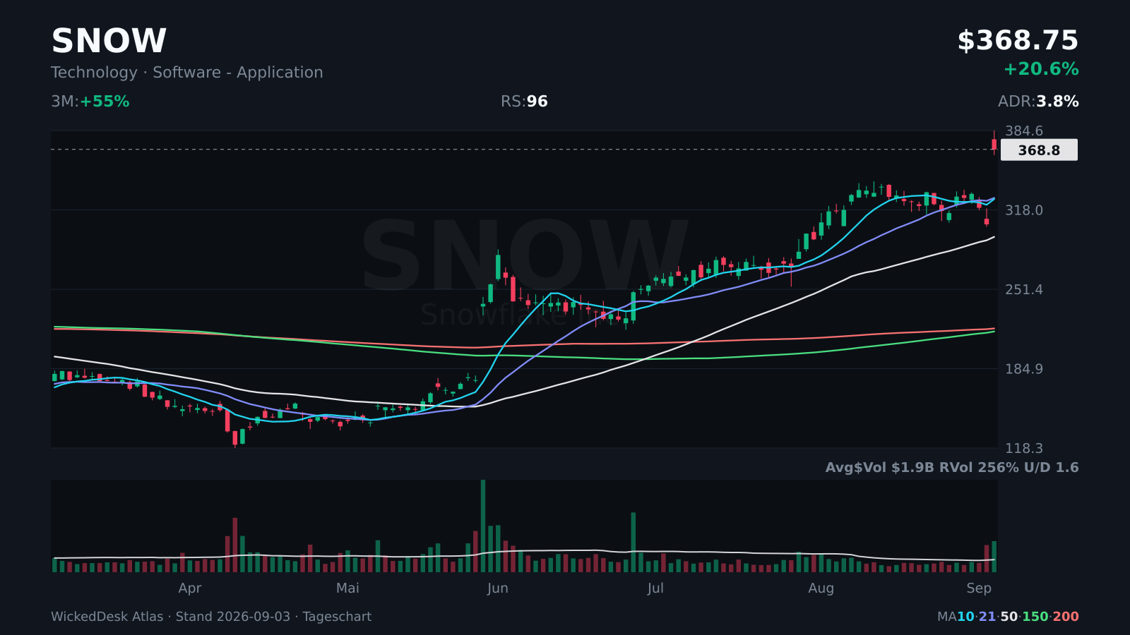 Atlas: SNOW, earnings gap near the yearly high