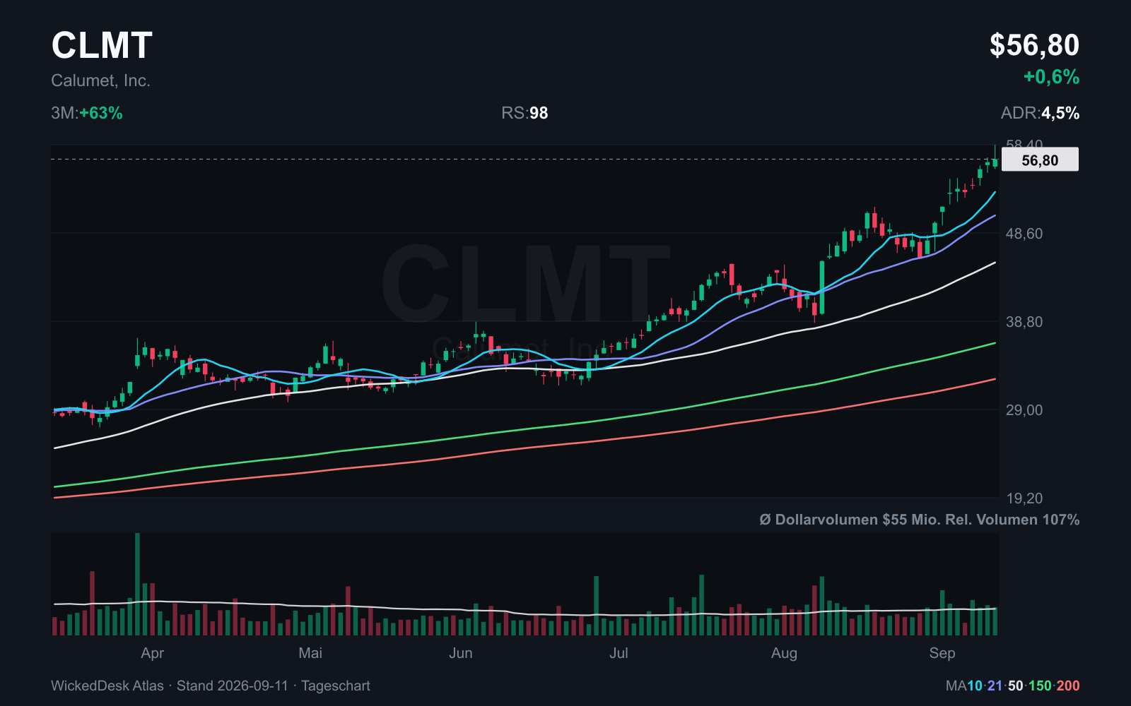 CLMT: Tageschart bis 11. September. Rote Linie: SMA 200.