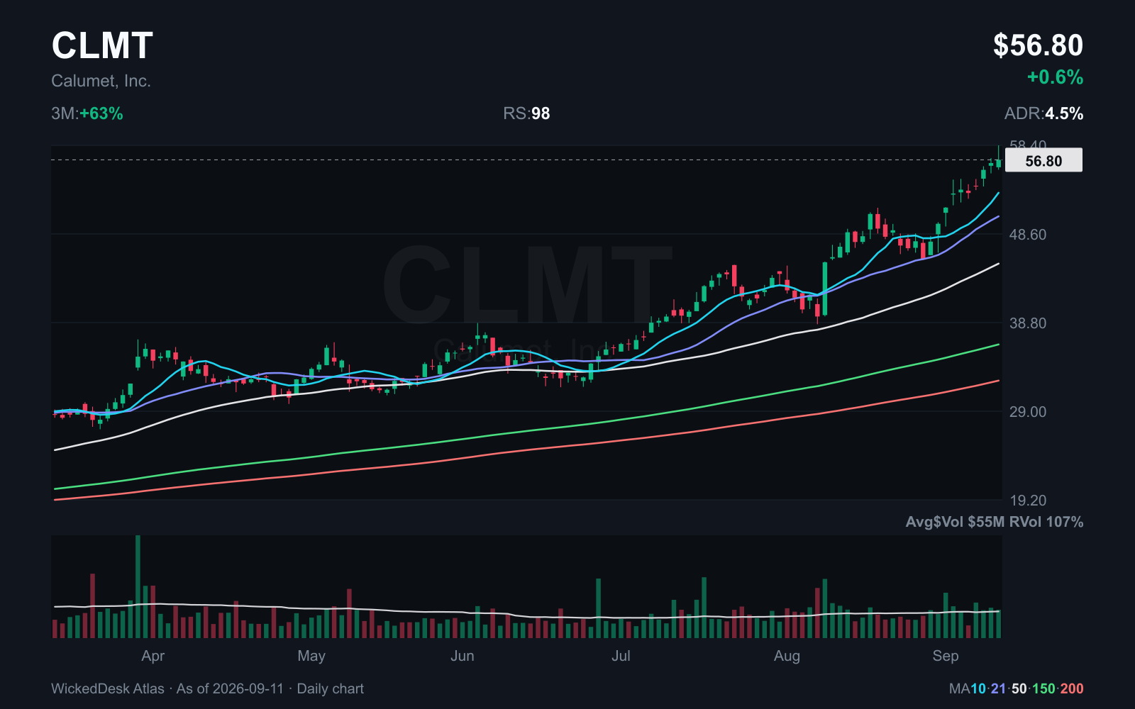 CLMT: daily chart through September 11. Red line: 200 day SMA.