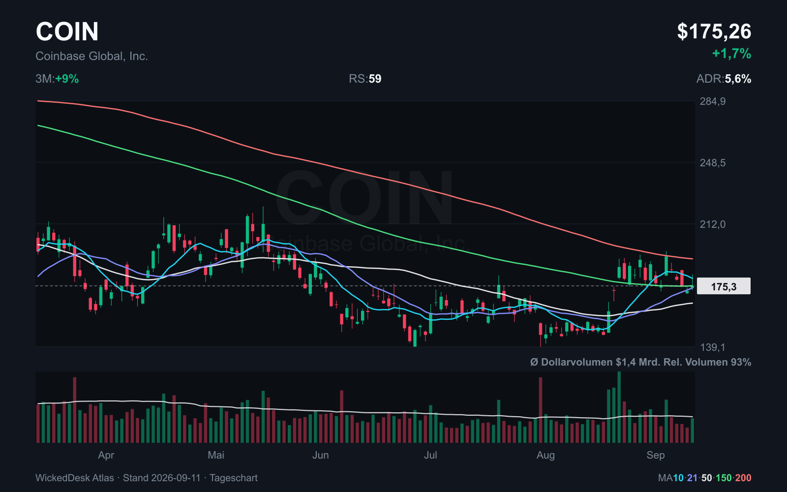COIN: Tageschart bis 11. September. Rote Linie: SMA 200.