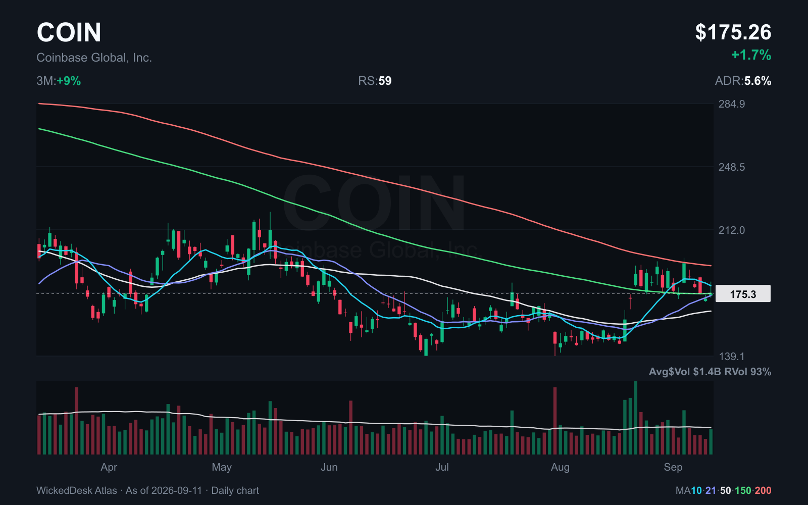 COIN: daily chart through September 11. Red line: 200 day SMA.