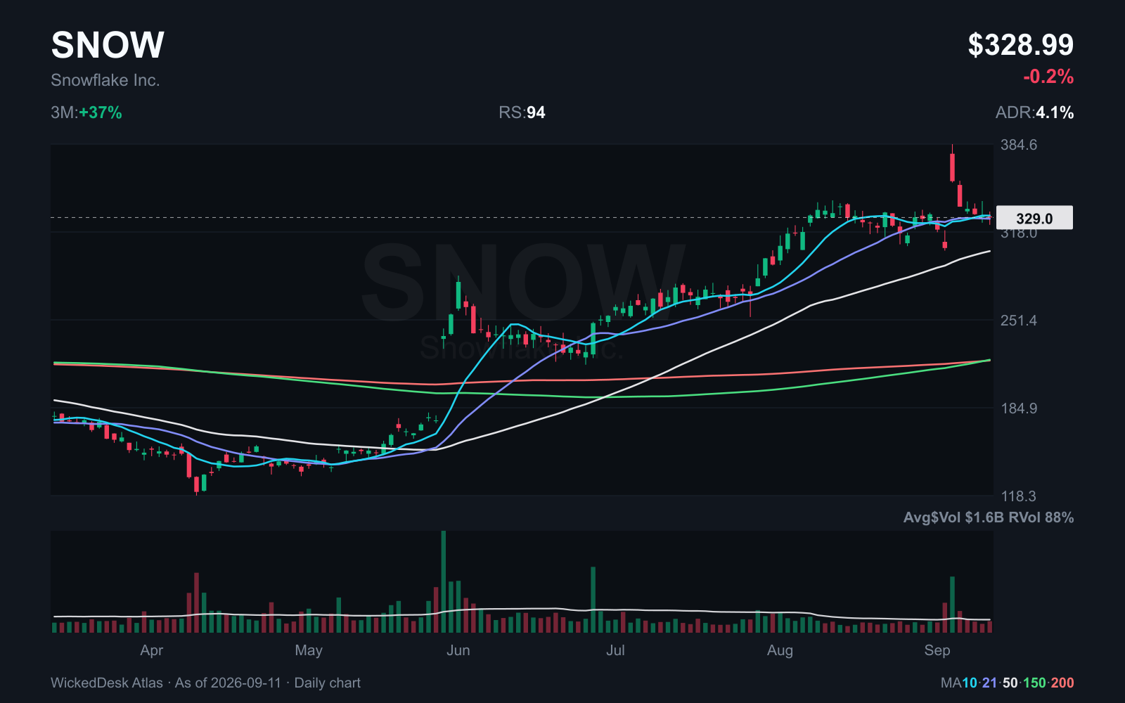 SNOW: daily chart through September 11. Red line: 200 day SMA.
