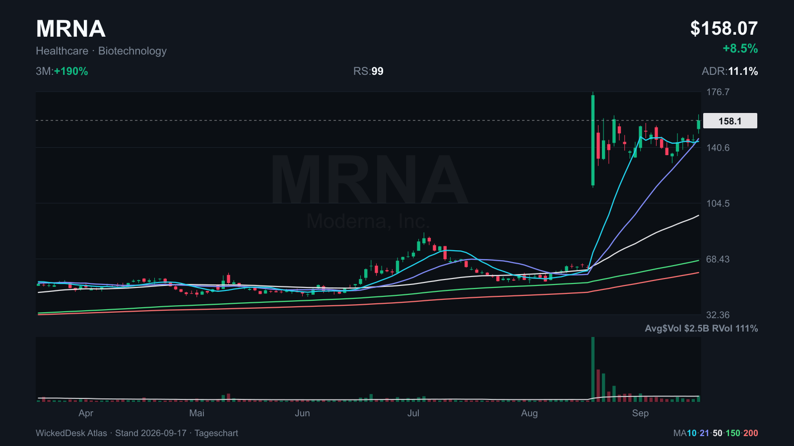 Atlas: MRNA, Basis nach dem Augustsprung