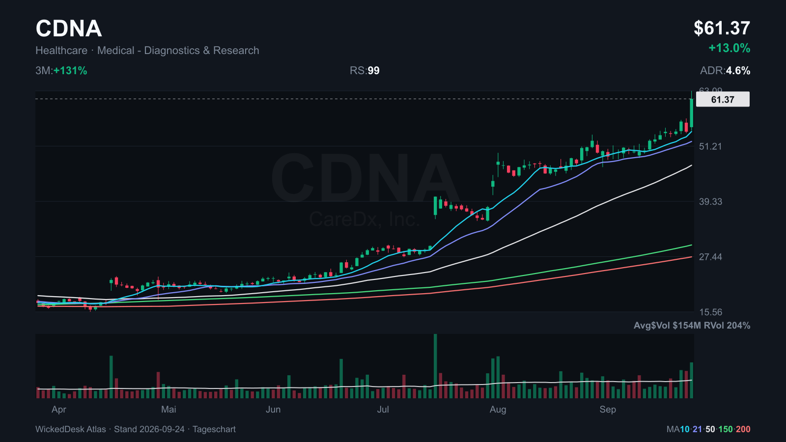 Atlas: CDNA leaves its range