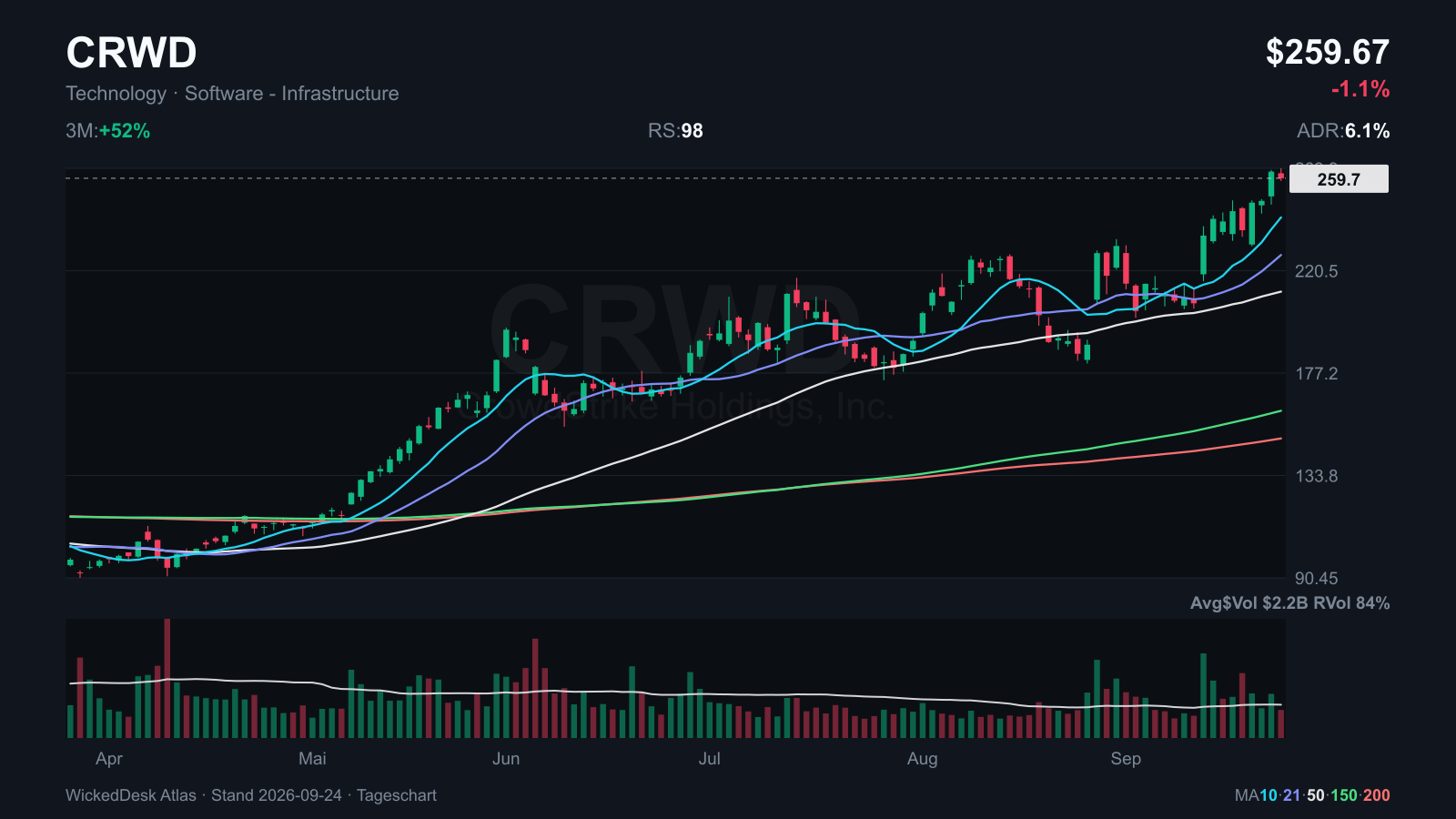 Atlas: CRWD after its one-year high