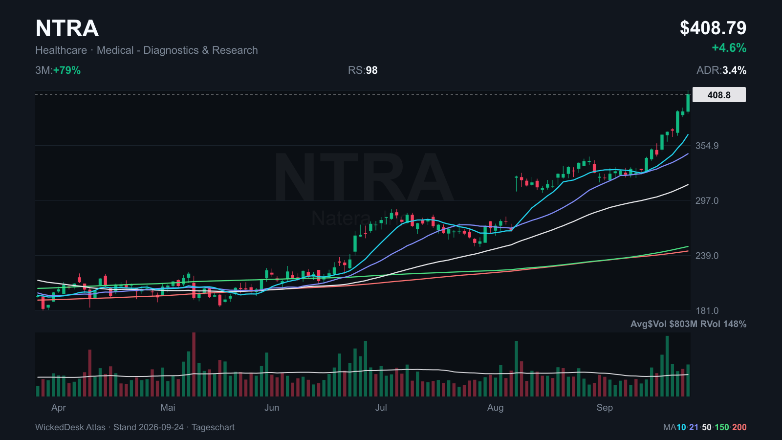 Atlas: NTRA at its closing high