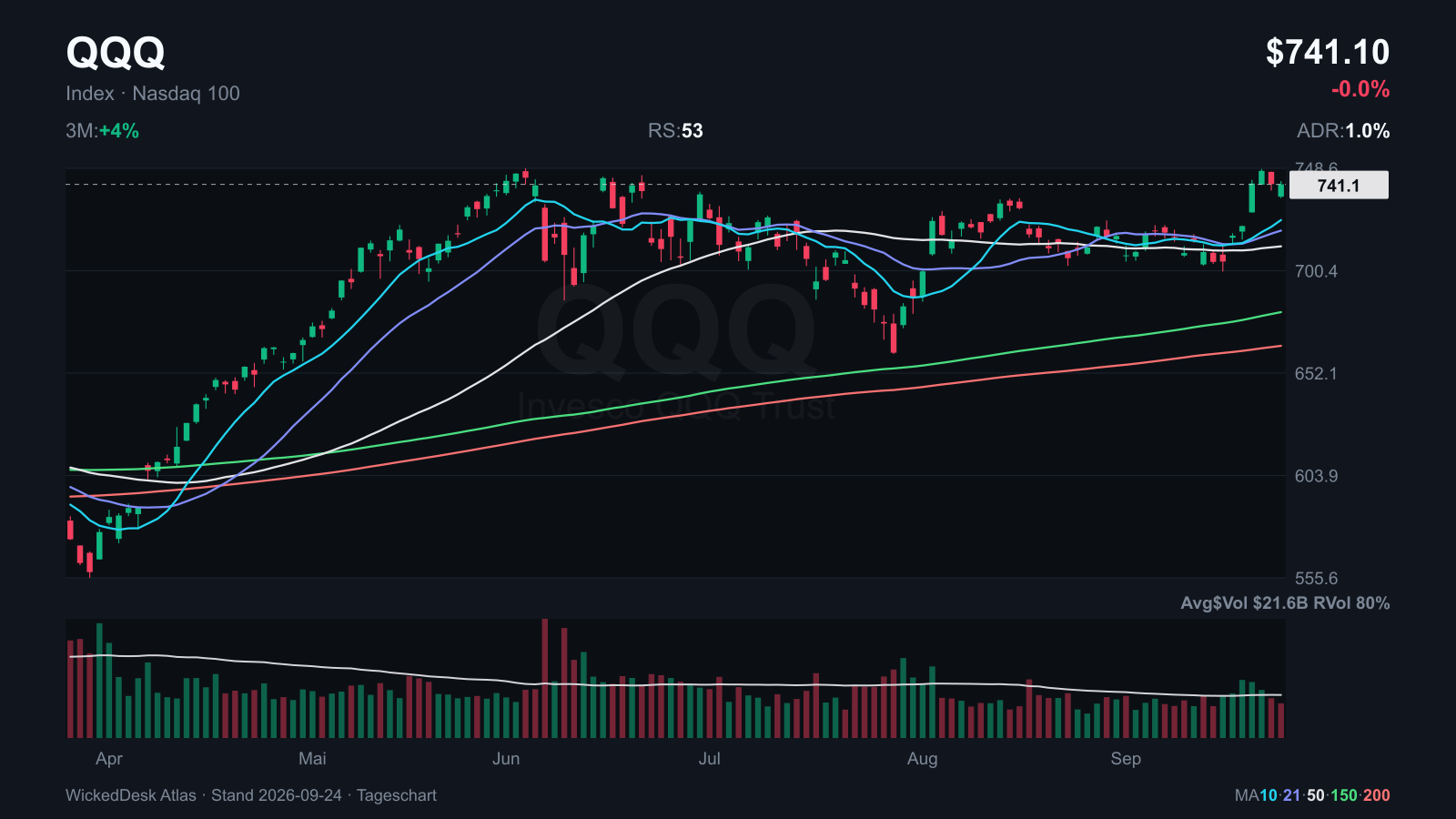 Atlas: QQQ above its June high