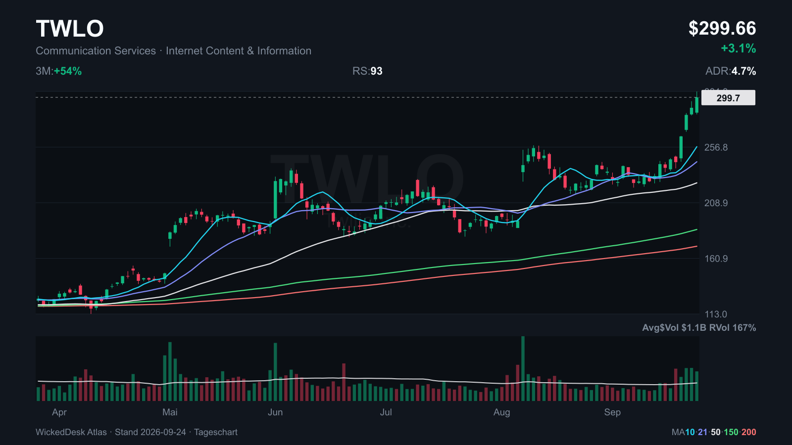 Atlas: TWLO after four strong days