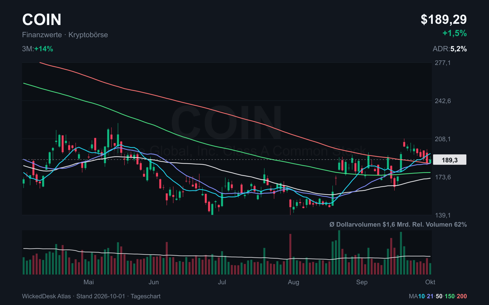 COIN: vollständige Tageskerzen bis 1. Oktober. Rote Linie: SMA 200.