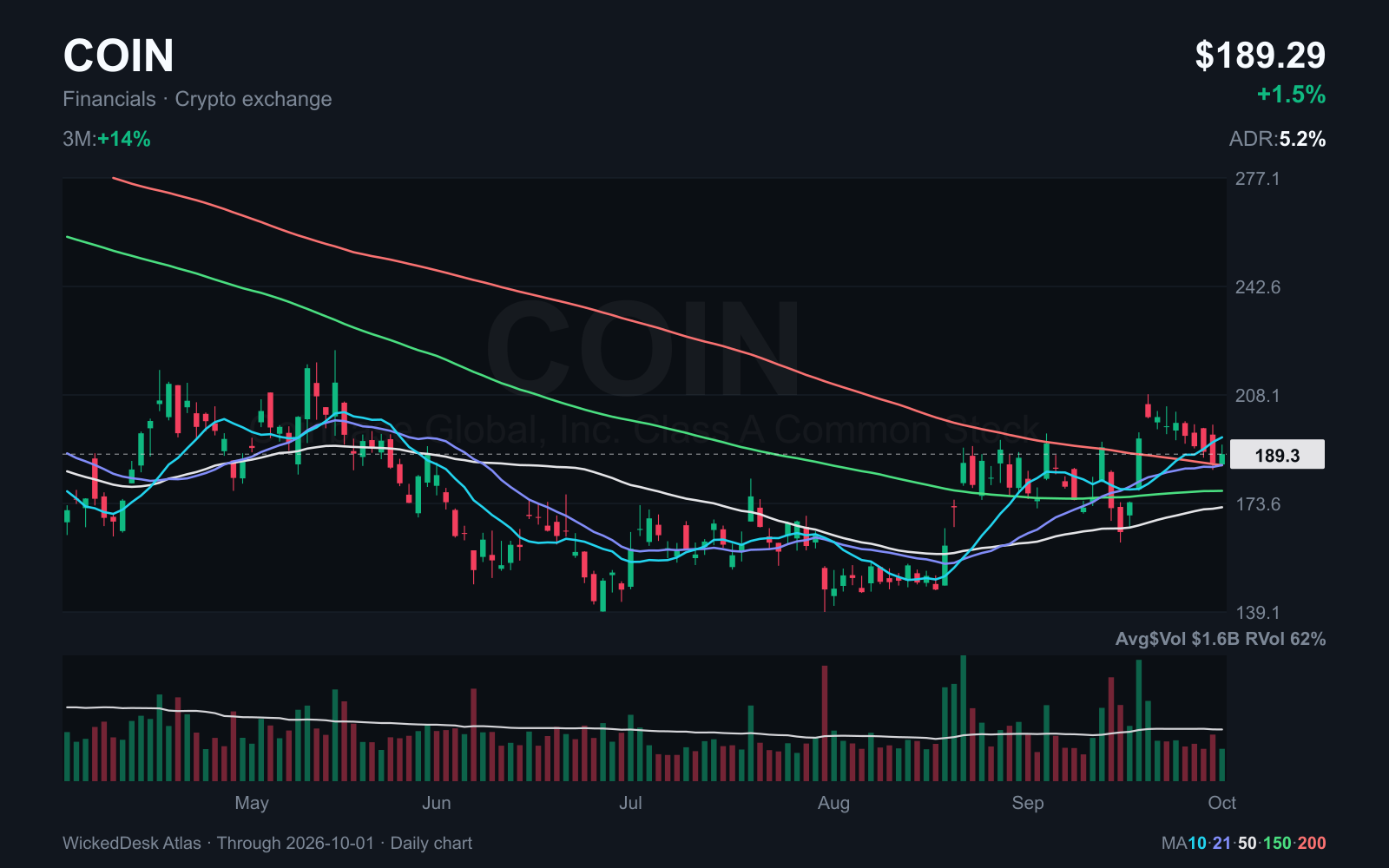 COIN: completed daily candles through October 1. Red line: 200 day SMA.