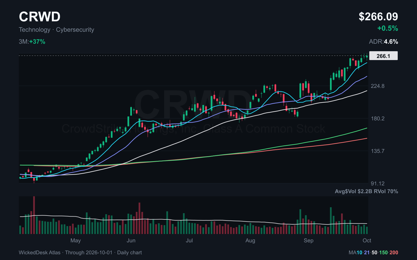CRWD: completed daily candles through October 1. Red line: 200 day SMA.
