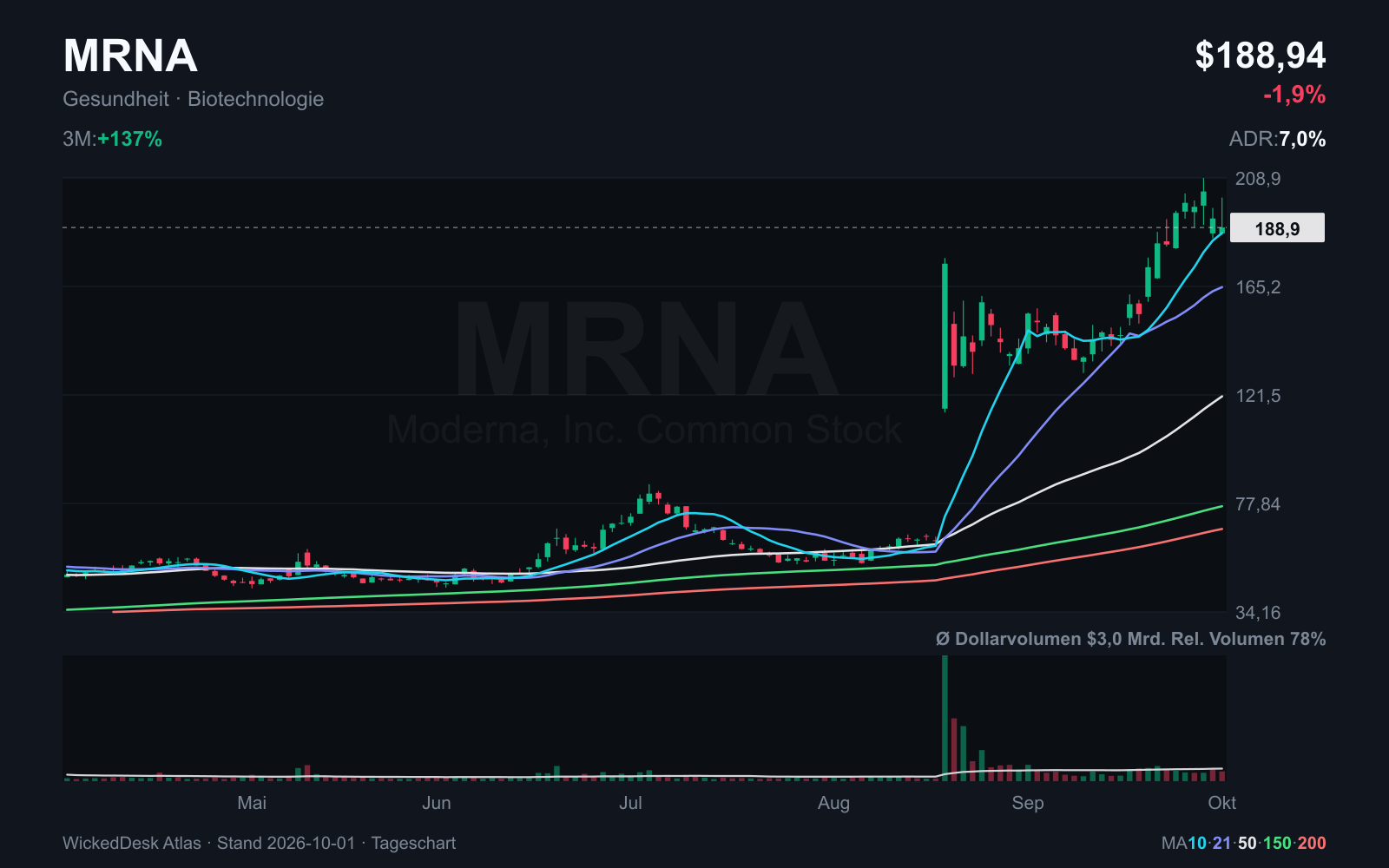 MRNA: vollständige Tageskerzen bis 1. Oktober. Rote Linie: SMA 200.