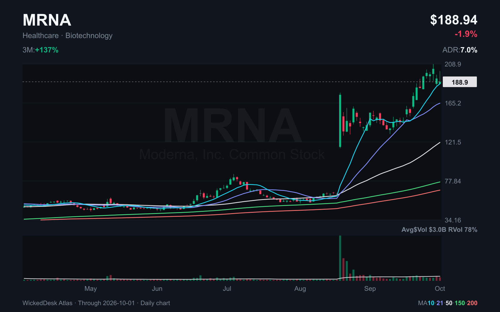 MRNA: completed daily candles through October 1. Red line: 200 day SMA.