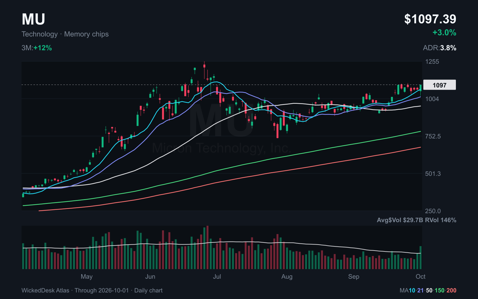 MU: completed daily candles through October 1. Red line: 200 day SMA.