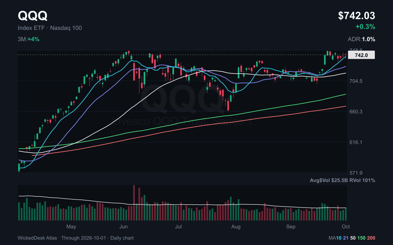 QQQ: completed daily candles through October 1. Red line: 200 day SMA.