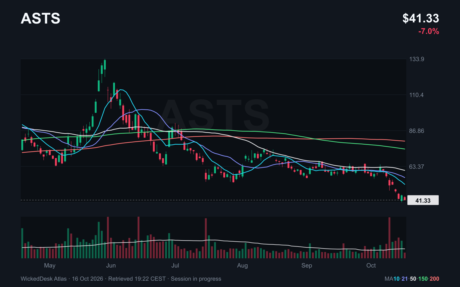 AST SpaceMobile: below 21, 50 and 200 day averages