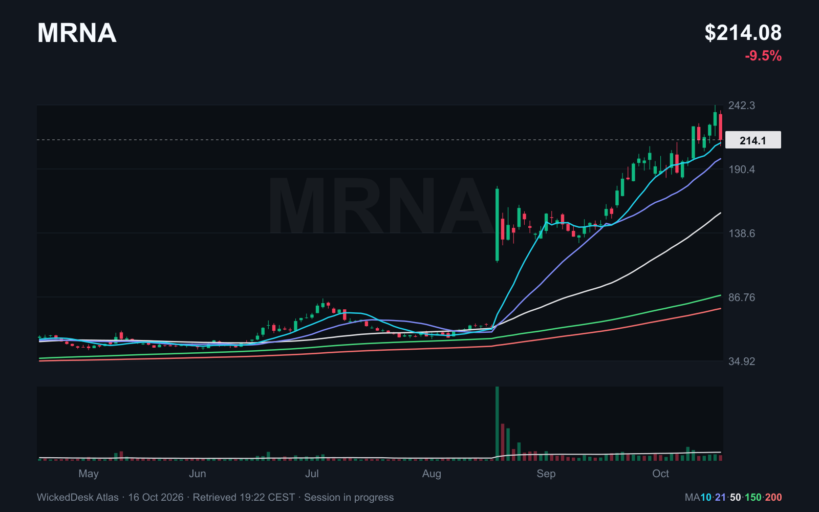Moderna: sharp pullback, still above SMA 21