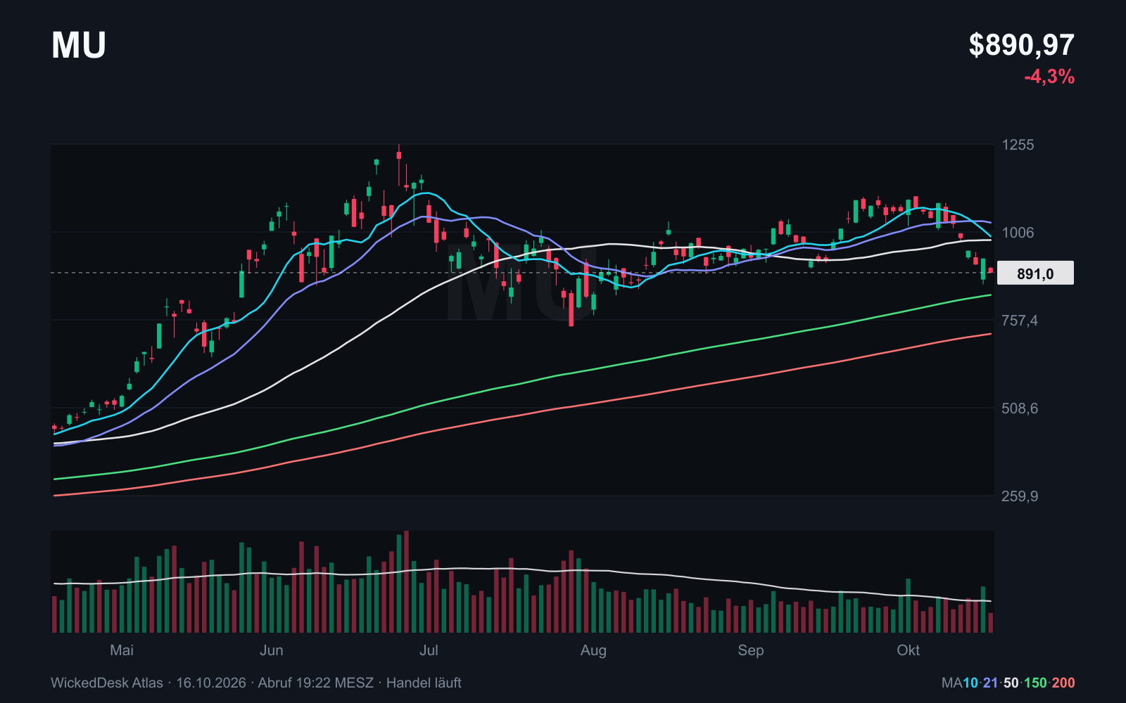 Micron: Rückgang unter SMA 50