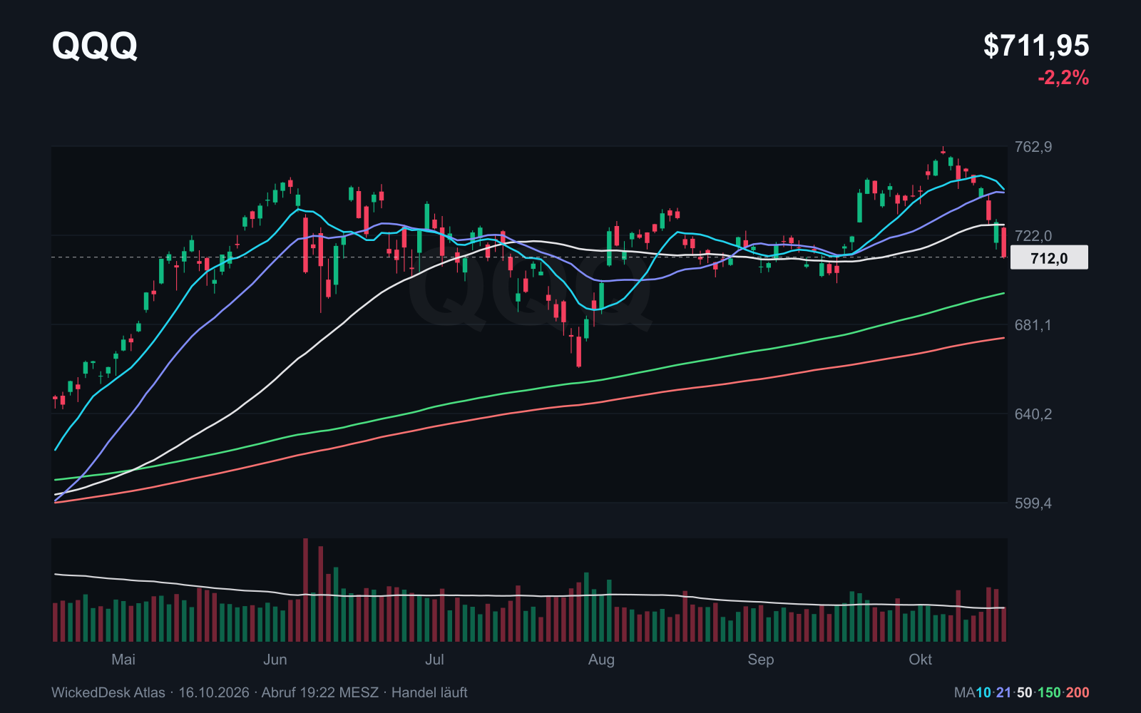 Nasdaq 100 ETF: unter SMA 50 im laufenden Freitagshandel
