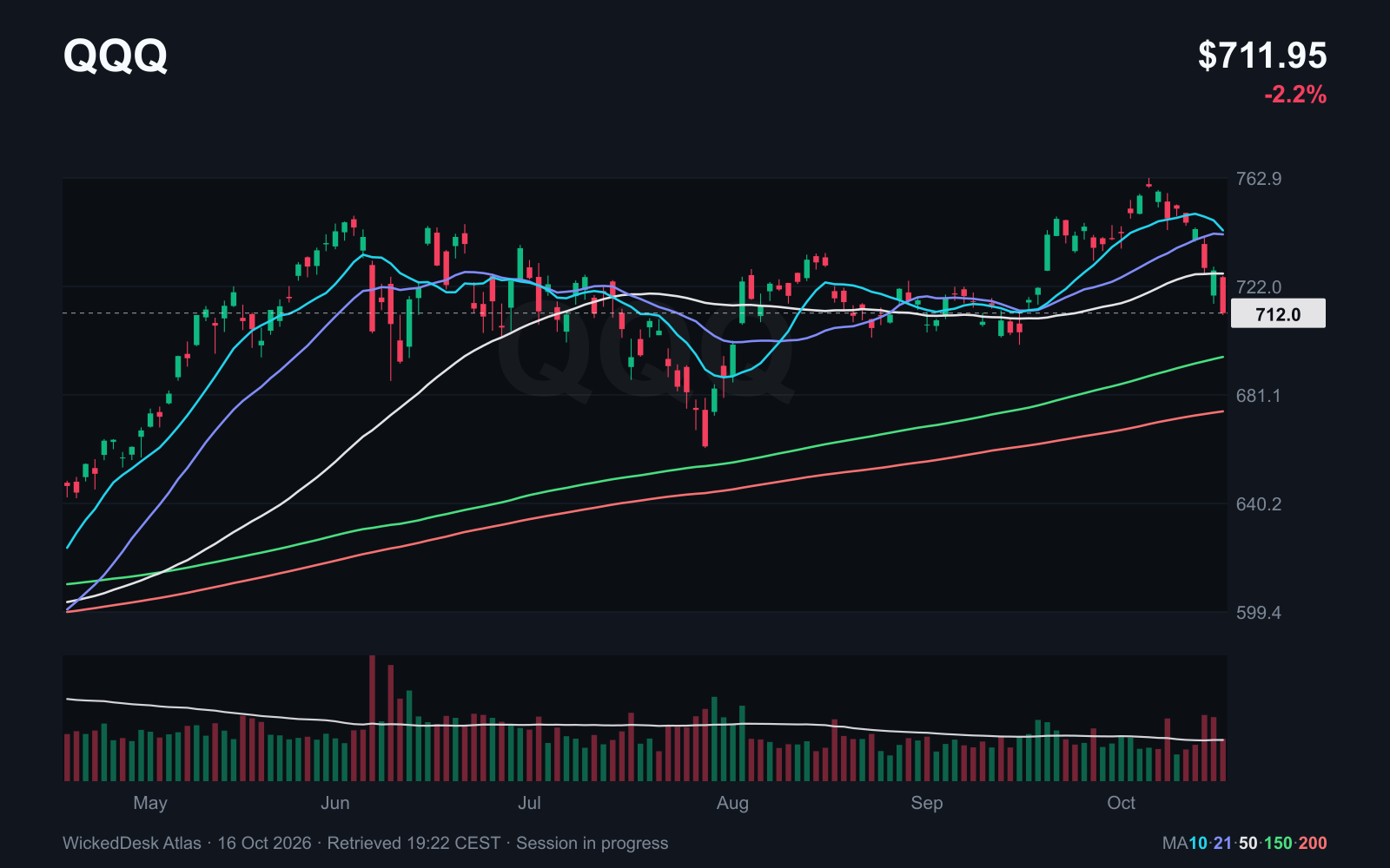 Nasdaq 100 ETF: below SMA 50 during Friday trading