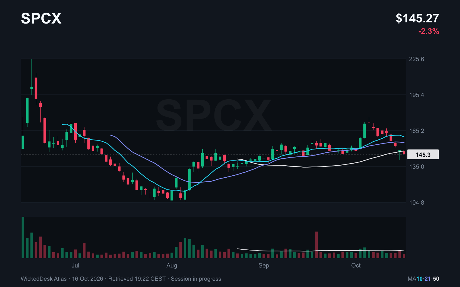 SpaceX: below SMA 50, fewer than 200 trading sessions