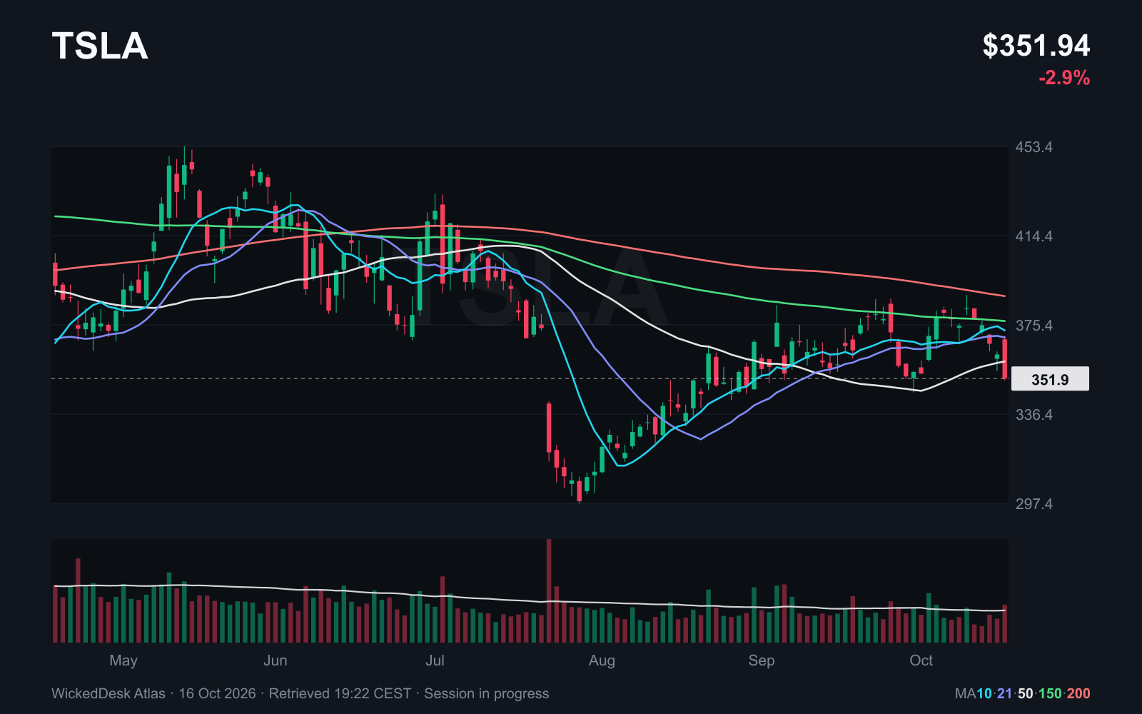 Tesla: opens higher, then falls below Thursday's close