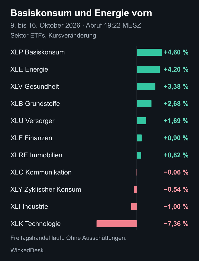 Energie gewinnt 4,20 Prozent, Technologie verliert 7,36 Prozent