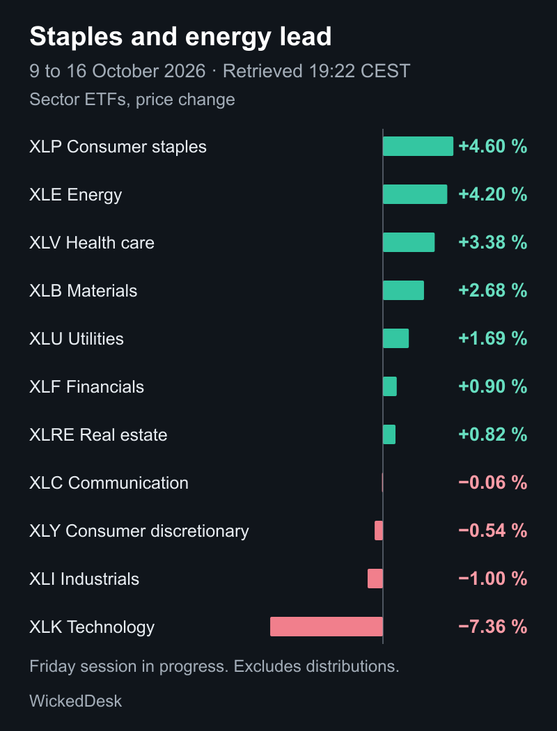 Energy gains 4.20%, technology loses 7.36%