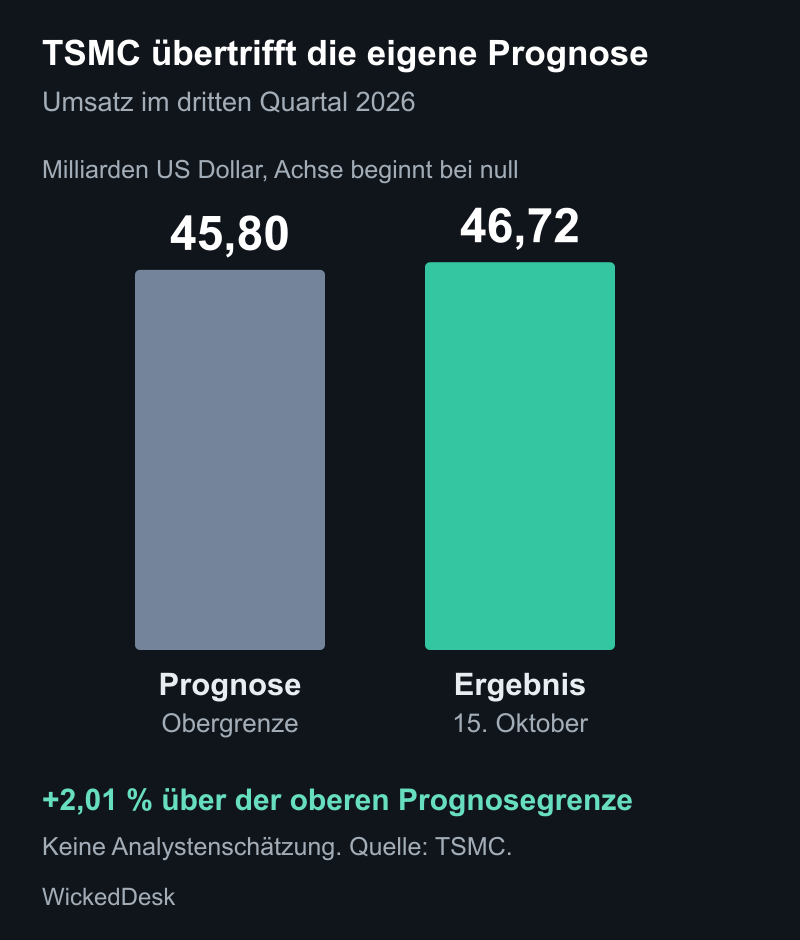 46,72 Milliarden Dollar Umsatz gegenüber einer eigenen Prognose von 44,6 bis 45,8 Milliarden