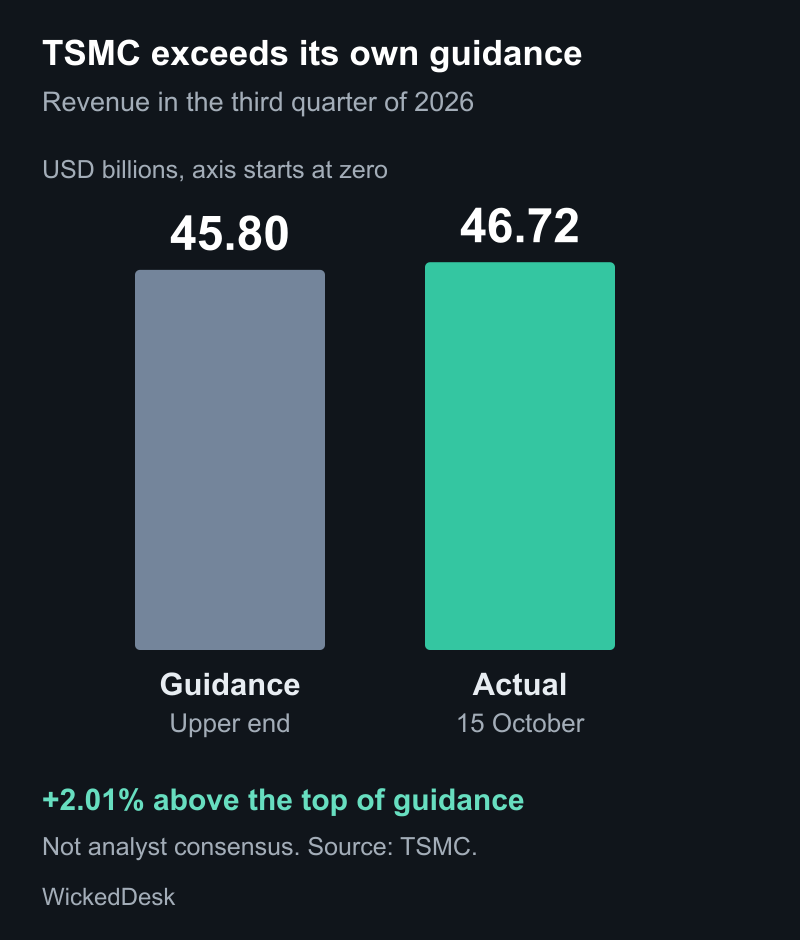 USD 46.72bn revenue against company guidance of USD 44.6bn to 45.8bn